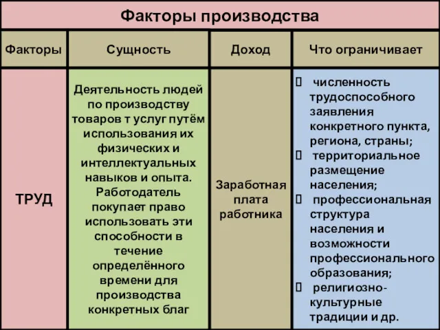 Факторы производства Факторы Сущность Доход Что ограничивает ТРУД Заработная плата