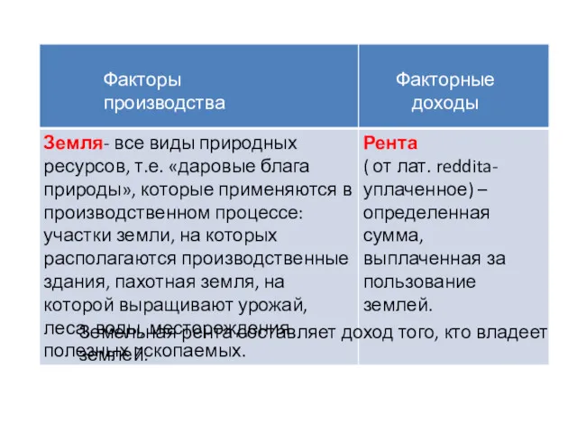 Факторы производства Факторные доходы Земельная рента составляет доход того, кто владеет землей.