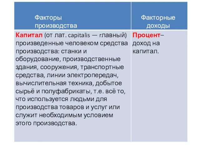 Факторы производства Факторные доходы