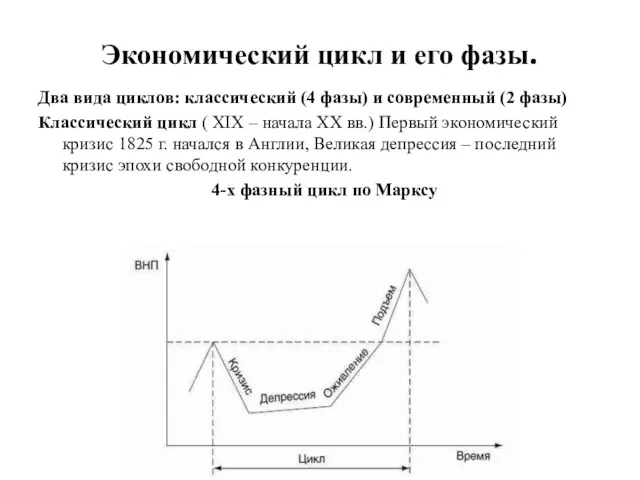 Экономический цикл и его фазы. Два вида циклов: классический (4