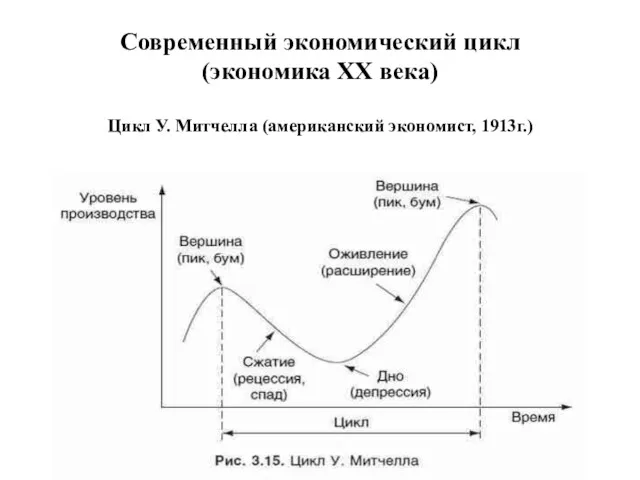 Современный экономический цикл (экономика XX века) Цикл У. Митчелла (американский экономист, 1913г.)