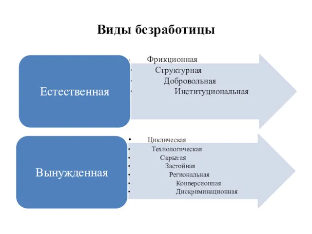 Виды безработицы