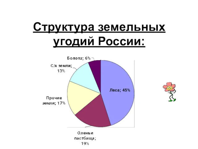 Структура земельных угодий России: