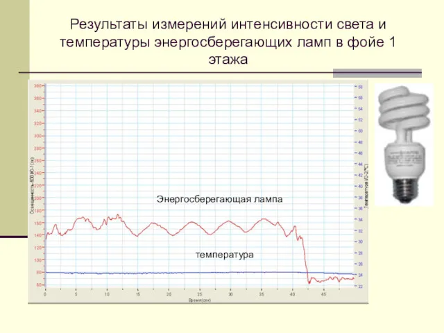 Результаты измерений интенсивности света и температуры энергосберегающих ламп в фойе 1 этажа температура Энергосберегающая лампа