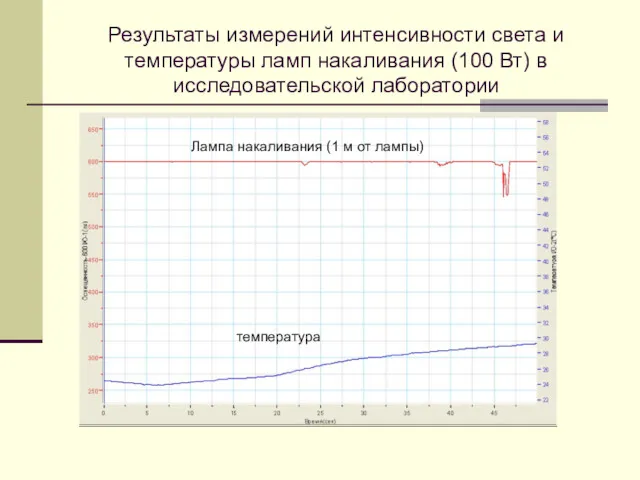 Результаты измерений интенсивности света и температуры ламп накаливания (100 Вт)