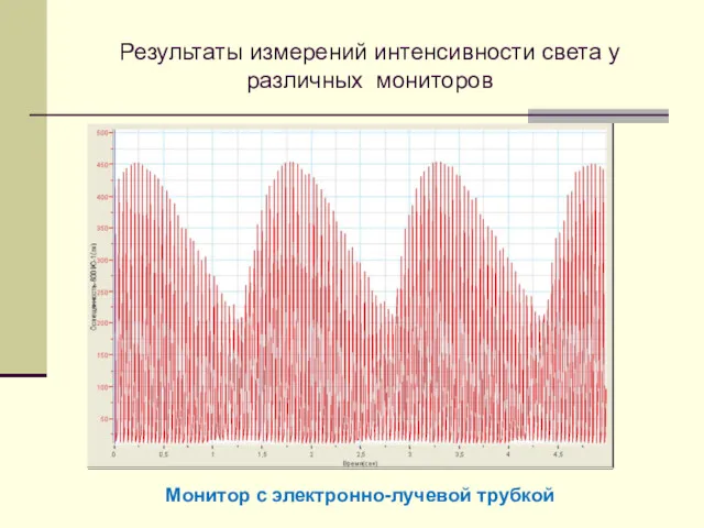 Результаты измерений интенсивности света у различных мониторов Монитор с электронно-лучевой трубкой