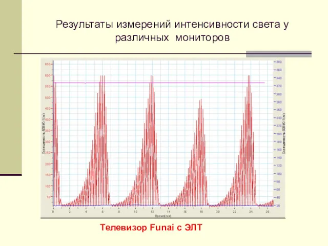 Результаты измерений интенсивности света у различных мониторов Телевизор Funai с ЭЛТ