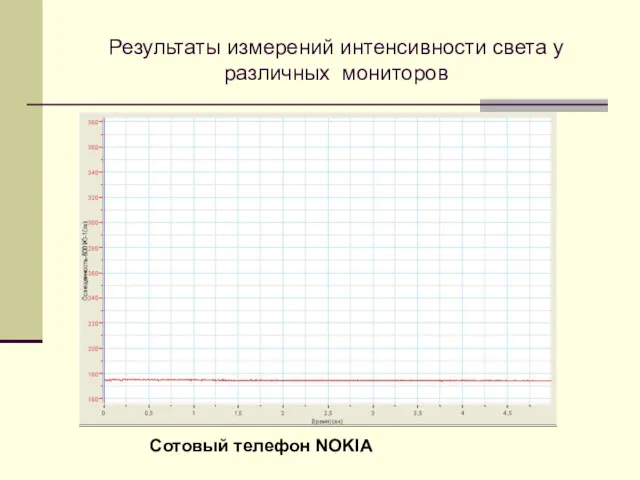 Результаты измерений интенсивности света у различных мониторов Сотовый телефон NOKIA