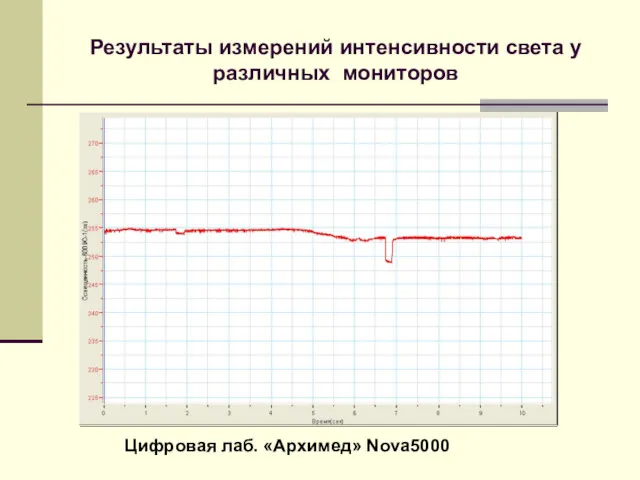 Результаты измерений интенсивности света у различных мониторов Цифровая лаб. «Архимед» Nova5000