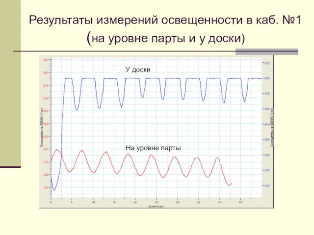 Результаты измерений освещенности в каб. №1 (на уровне парты и