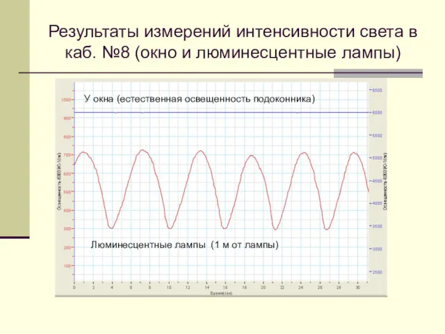 Результаты измерений интенсивности света в каб. №8 (окно и люминесцентные