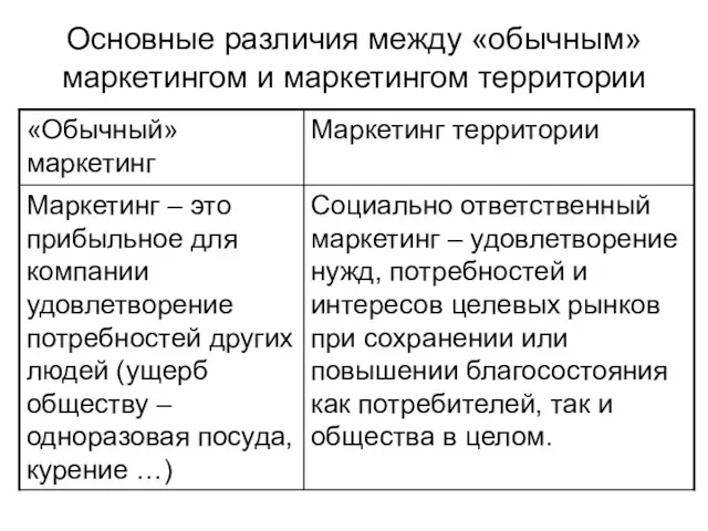 Основные различия между «обычным» маркетингом и маркетингом территории