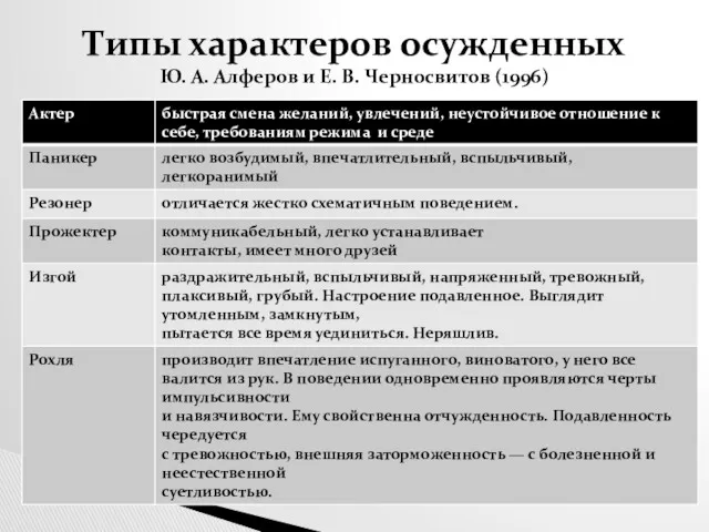 Типы характеров осужденных Ю. А. Алферов и Е. В. Черносвитов (1996)