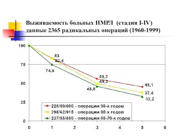 Выживаемость больных НМРЛ (стадия I-IV) данные 2365 радикальных операций (1960-1999)