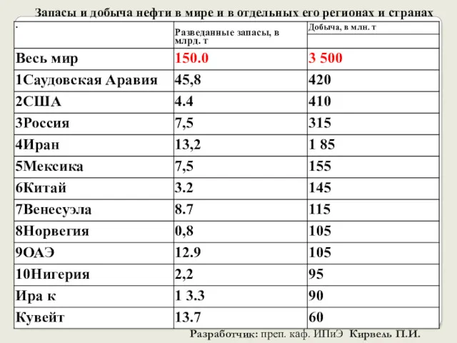 Запасы и добыча нефти в мире и в отдельных его