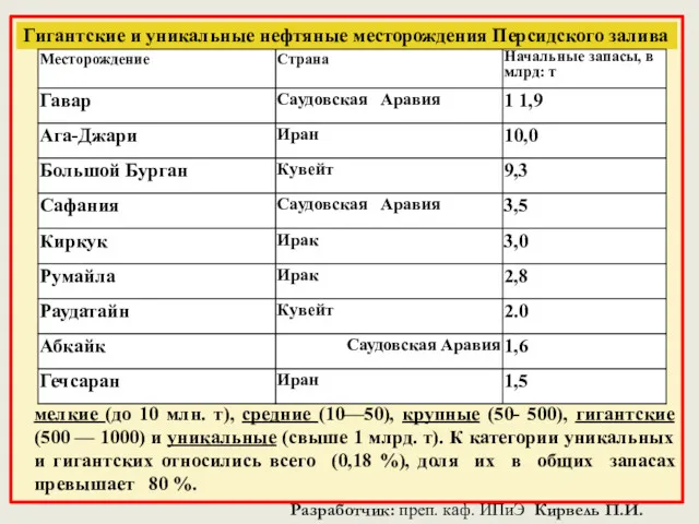 Гигантские и уникальные нефтяные месторождения Персидского залива мелкие (до 10 млн. т), средние