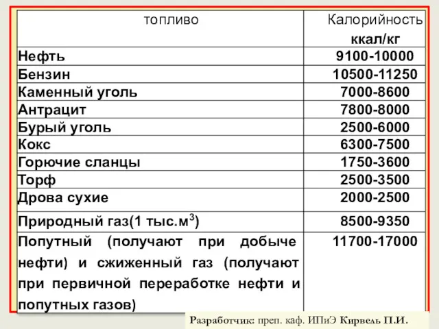 Разработчик: преп. каф. ИПиЭ Кирвель П.И.