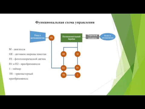 Функциональная схема управления М - двигателя GE - датчиком ширины