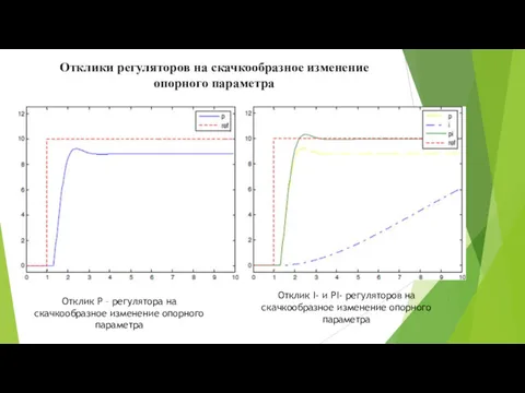 Отклики регуляторов на скачкообразное изменение опорного параметра Отклик Р –