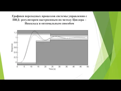 Графики переходных процессов системы управления с ПИД- регулятором настроенным по