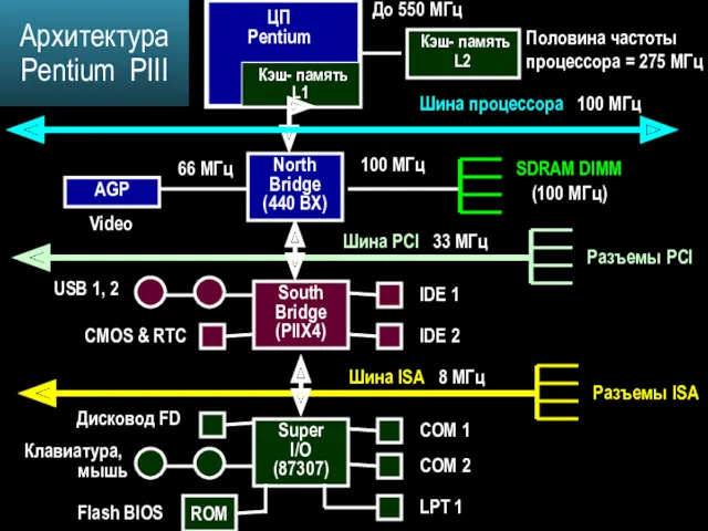 Архитектура Pentium PIII