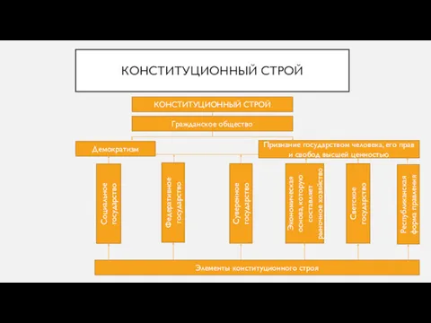 КОНСТИТУЦИОННЫЙ СТРОЙ КОНСТИТУЦИОННЫЙ СТРОЙ Гражданское общество Демократизм Признание государством человека,