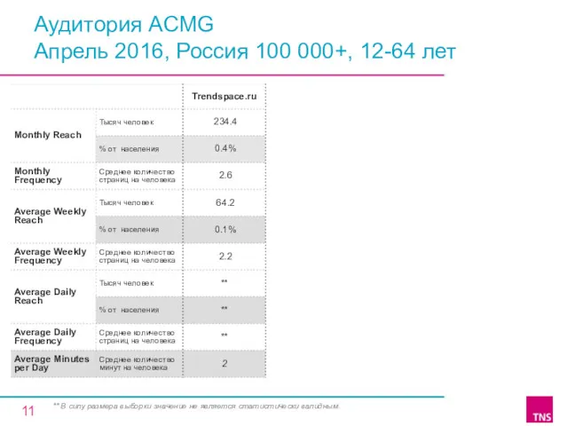 Аудитория ACMG Апрель 2016, Россия 100 000+, 12-64 лет **