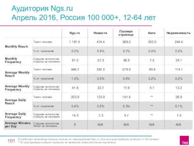 Аудитория Ngs.ru Апрель 2016, Россия 100 000+, 12-64 лет В