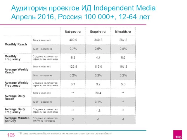 Аудитория проектов ИД Independent Media Апрель 2016, Россия 100 000+,