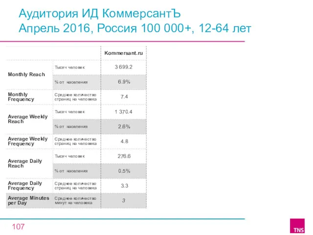 Аудитория ИД КоммерсантЪ Апрель 2016, Россия 100 000+, 12-64 лет