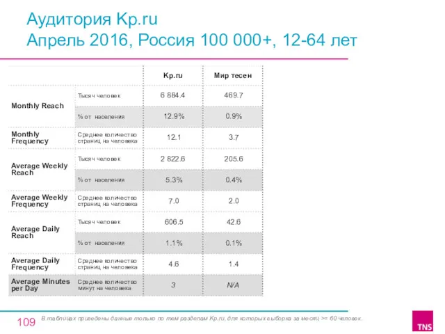 Аудитория Kp.ru Апрель 2016, Россия 100 000+, 12-64 лет В