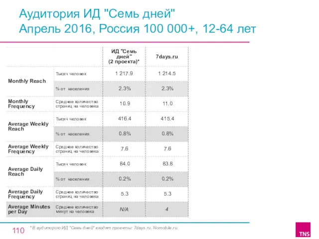 Аудитория ИД "Семь дней" Апрель 2016, Россия 100 000+, 12-64