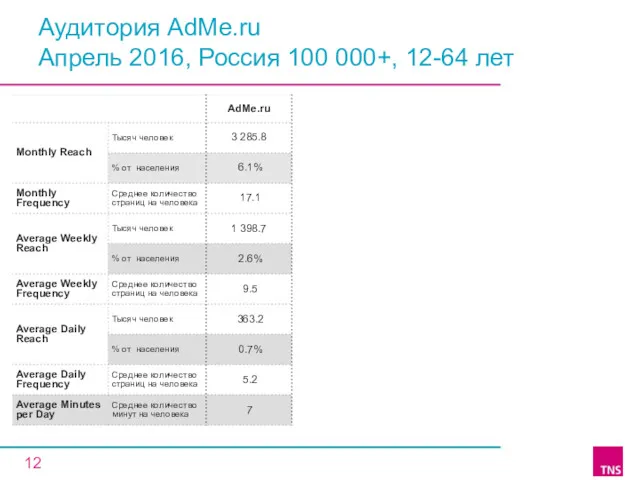 Аудитория AdMe.ru Апрель 2016, Россия 100 000+, 12-64 лет