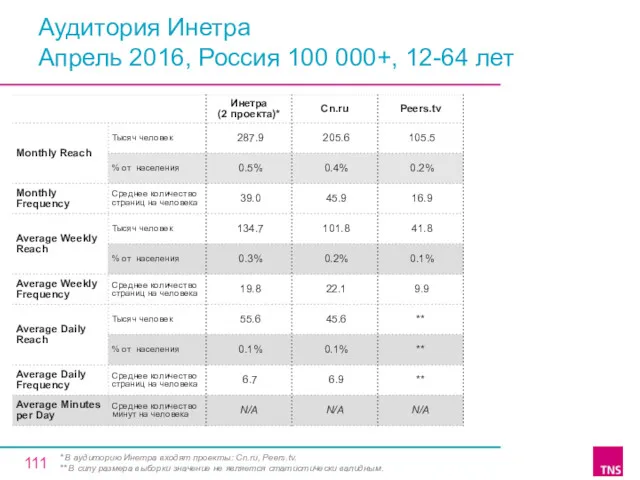 Аудитория Инетра Апрель 2016, Россия 100 000+, 12-64 лет *