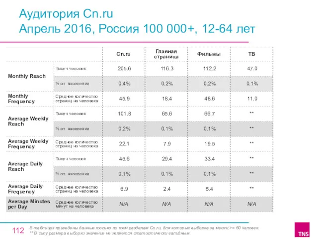 Аудитория Cn.ru Апрель 2016, Россия 100 000+, 12-64 лет В