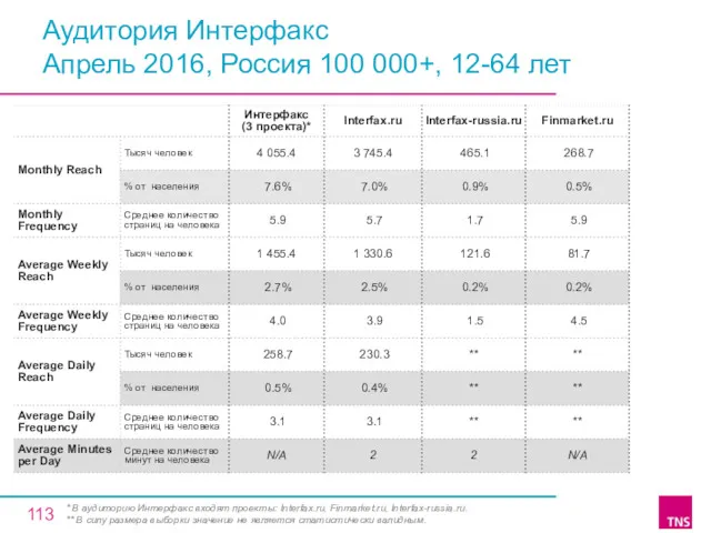 Аудитория Интерфакс Апрель 2016, Россия 100 000+, 12-64 лет *