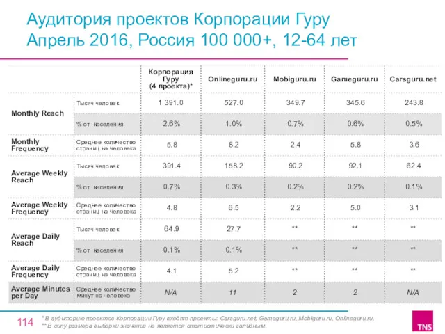 Аудитория проектов Корпорации Гуру Апрель 2016, Россия 100 000+, 12-64