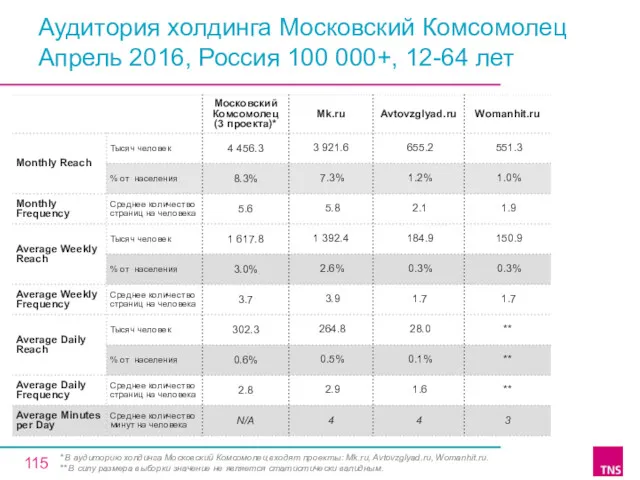 Аудитория холдинга Московский Комсомолец Апрель 2016, Россия 100 000+, 12-64