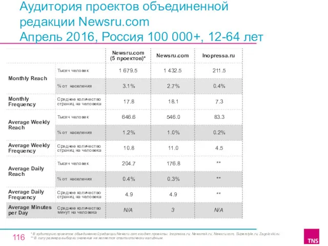 Аудитория проектов объединенной редакции Newsru.com Апрель 2016, Россия 100 000+,