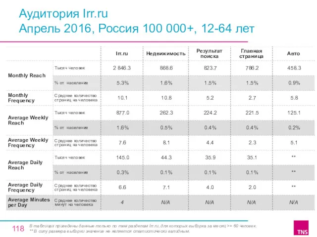 Аудитория Irr.ru Апрель 2016, Россия 100 000+, 12-64 лет В