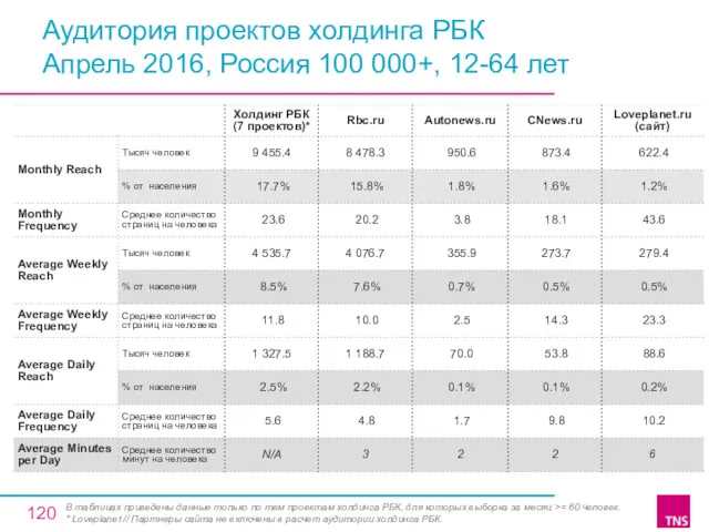 Аудитория проектов холдинга РБК Апрель 2016, Россия 100 000+, 12-64