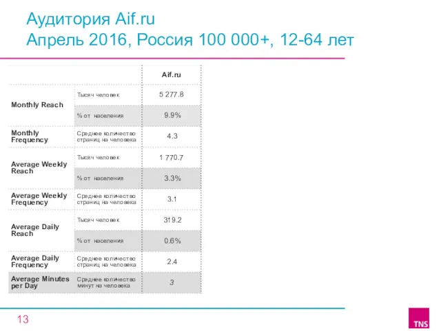 Аудитория Aif.ru Апрель 2016, Россия 100 000+, 12-64 лет