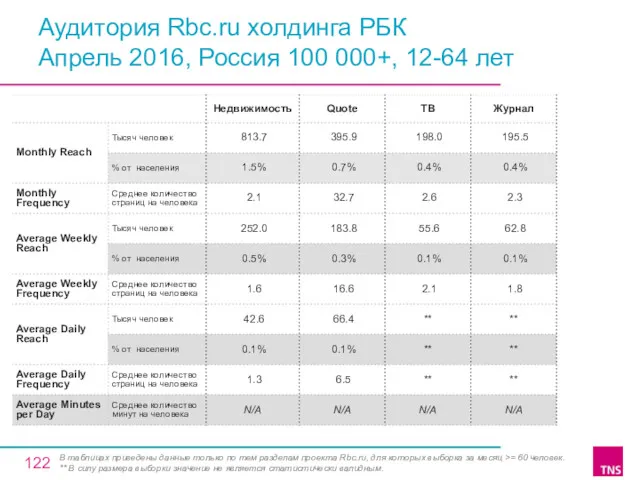 Аудитория Rbc.ru холдинга РБК Апрель 2016, Россия 100 000+, 12-64