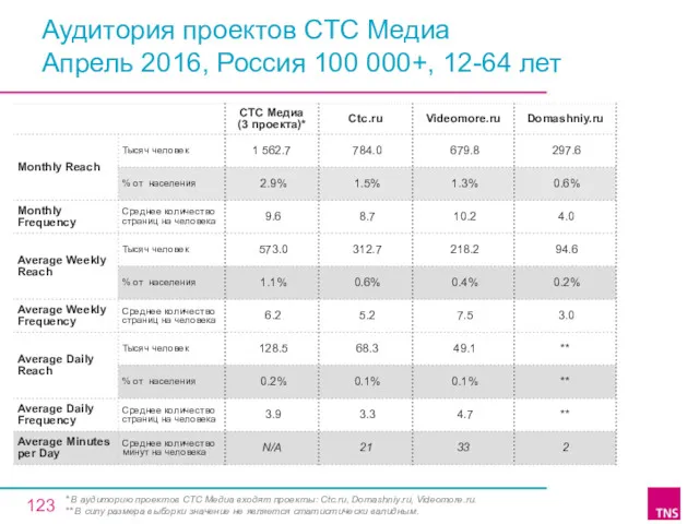 Аудитория проектов СТС Медиа Апрель 2016, Россия 100 000+, 12-64