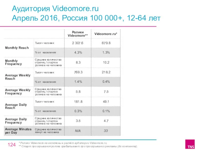 Аудитория Videomore.ru Апрель 2016, Россия 100 000+, 12-64 лет *