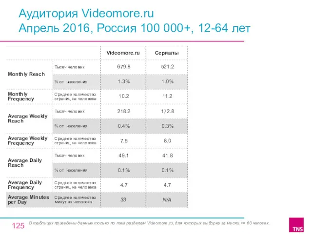 Аудитория Videomore.ru Апрель 2016, Россия 100 000+, 12-64 лет В