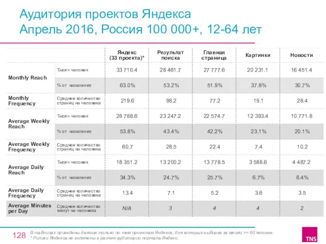 Аудитория проектов Яндекса Апрель 2016, Россия 100 000+, 12-64 лет