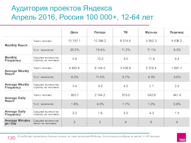 Аудитория проектов Яндекса Апрель 2016, Россия 100 000+, 12-64 лет