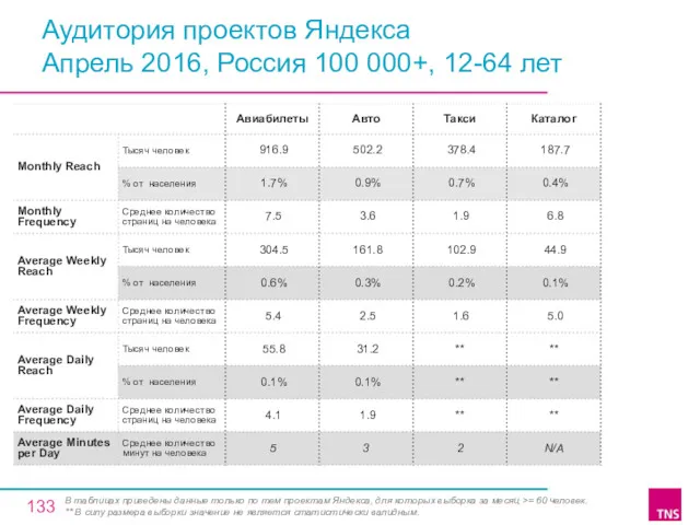 Аудитория проектов Яндекса Апрель 2016, Россия 100 000+, 12-64 лет