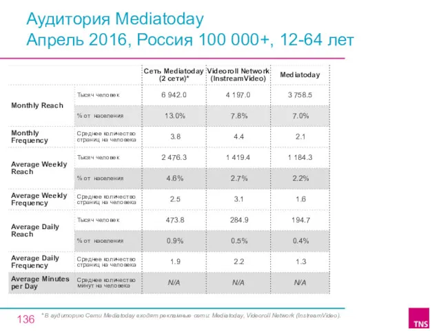 Аудитория Mediatoday Апрель 2016, Россия 100 000+, 12-64 лет *